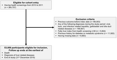 Alcohol consumption and the risk of liver disease: a nationwide, population-based study